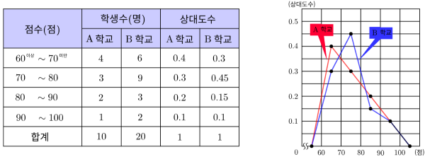 도수의 총합이 다른 두 집단의 분포 비교.png