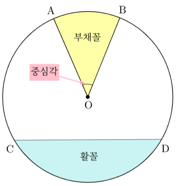 원 부채꼴, 활꼴.png