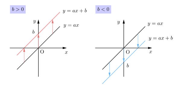 일차함수 y = ax + b 핵심 개념.png
