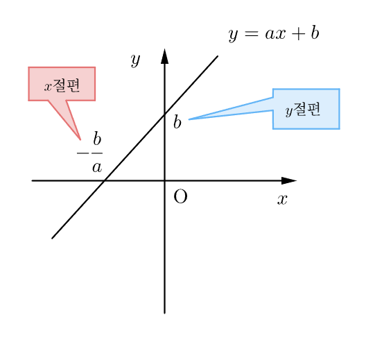 일차함수 y = ax + b x절 편y절편.png