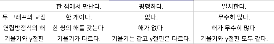연립방정식의 해의 개수와 그래프02.png