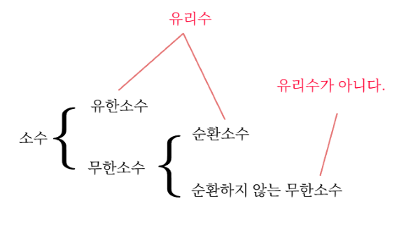 유리수와 순환소수의 관계.png