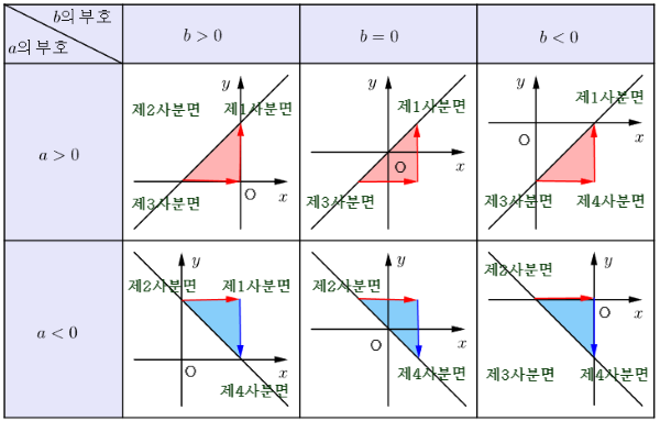 y=ax+b 지나는사분면개념.PNG