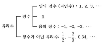 유리수와 소수 개념.JPG