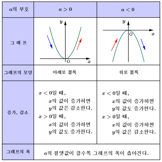 y=ax^2의 그래프의 성질 개념.png