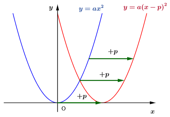 y=a(x-p)^2의 그래프 개념.png