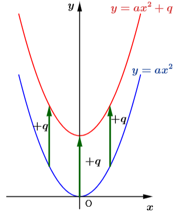 y=ax^2+q의 그래프 개념.png