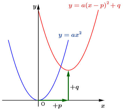 y=a(x-p)^2+q의 그래프 개념.png
