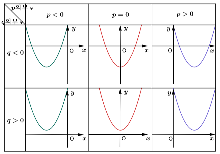 y=a(x-p)^2+q의 그래프 a,p,q부호.png