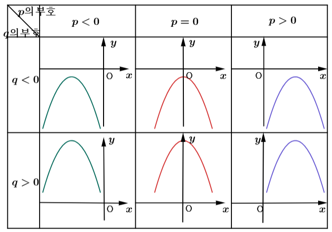y=a(x-p)^2+q의 그래프 a,p,q부호 개념(a음수).png