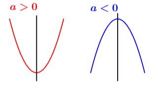 y=ax^2+bx+c의 그래프와 a,b,c의 부호 개념(a의부호).png