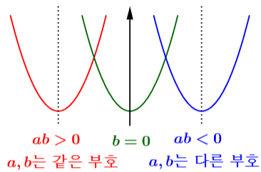 y=ax^2+bx+c의 그래프와 a,b,c의 부호 개념(b의부호).png