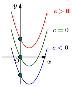 y=ax^2+bx+c의 그래프와 a,b,c의 부호 개념(c의부호).png
