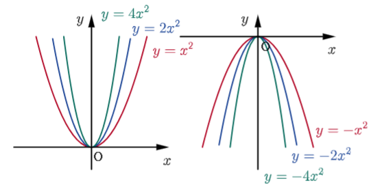 y=ax^2의 그래프의 성질 개념(a의절댓값).png