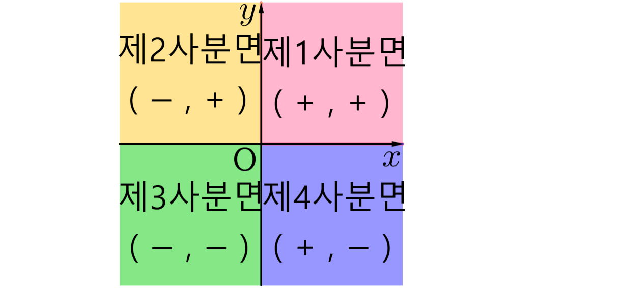 y=a(x-p)^2+q의 그래프 a,p,q부호개념(p,q부호)1.png