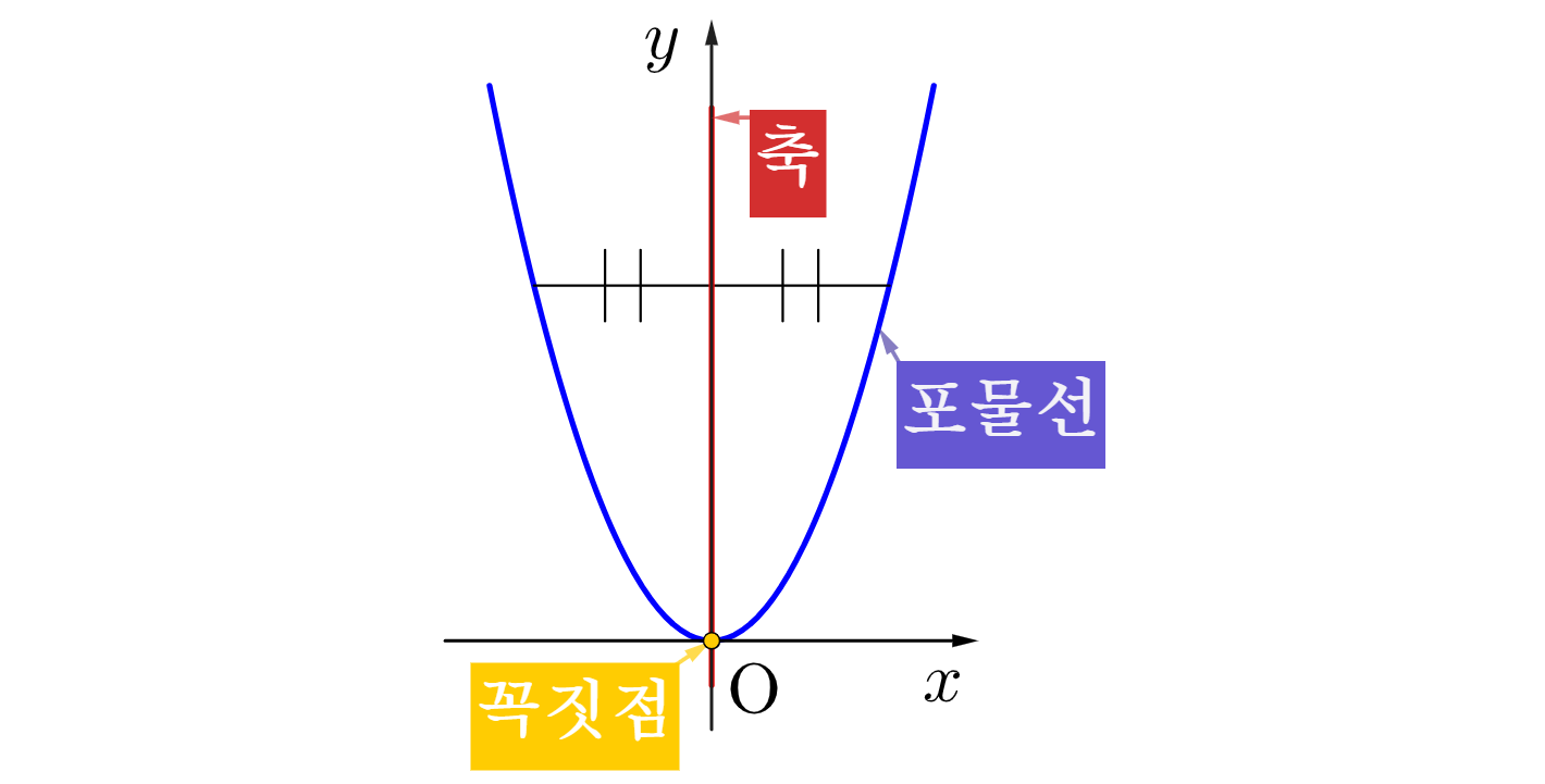 포물선의 축과 꼭짓점 개념.png