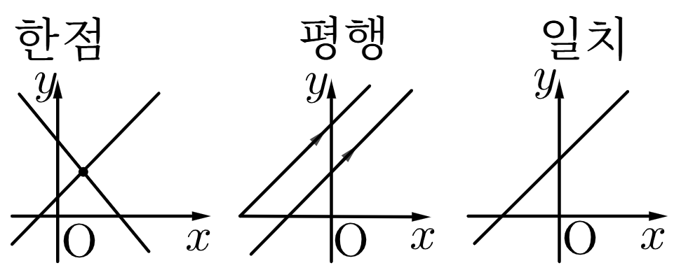 연립방정식의 해의 개수와 그래프의 위치-1.png
