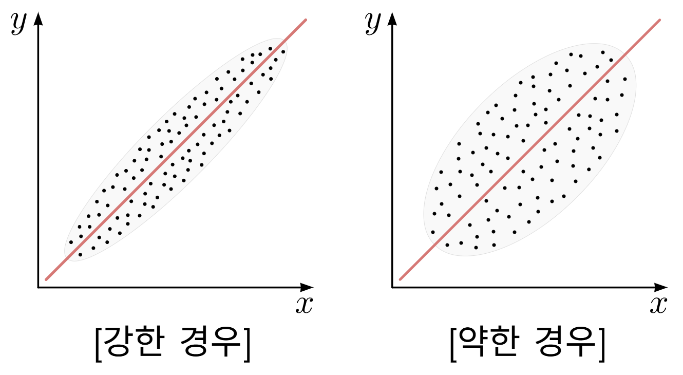 개념 3 (양의 강한 약한 경우) (비율 X).png